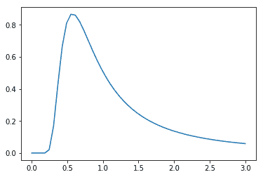 Scipy Stats . Alpha()| Python - 【布客】GeeksForGeeks 人工智能中文教程